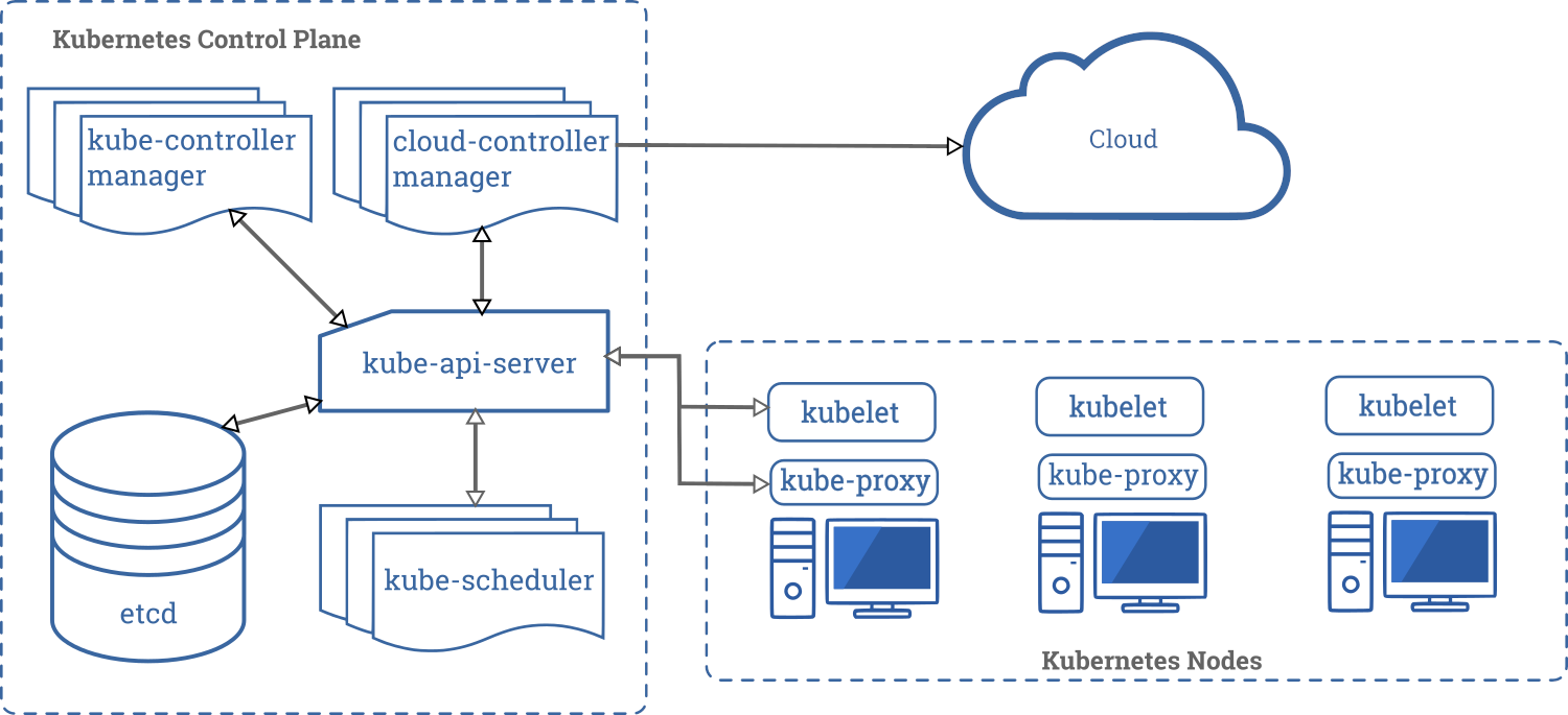 control plane kubernetes