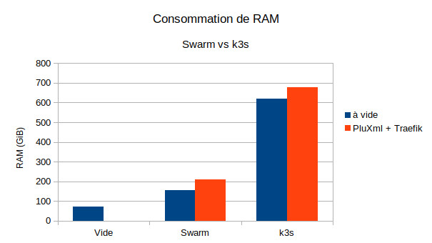 RAM à vide